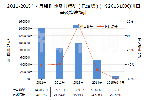 2011-2015年4月鉬礦砂及其精礦（已焙燒）(HS26131000)進(jìn)口量及增速統(tǒng)計(jì)